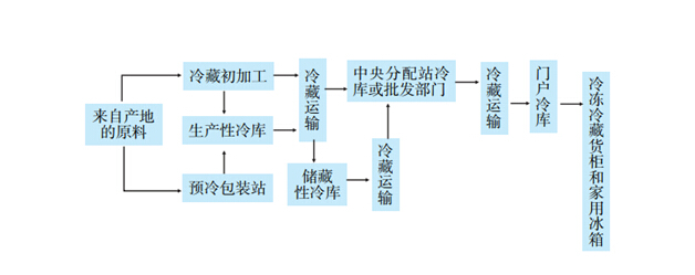 食品冷藏鏈上的多類型冷庫設計建造流程圖